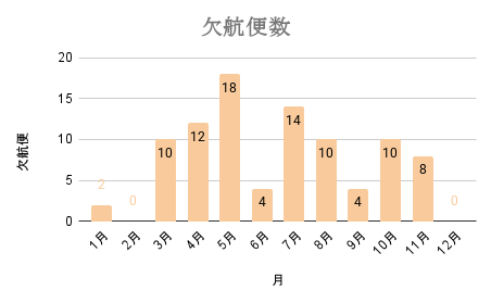 南大東島航路の欠航率