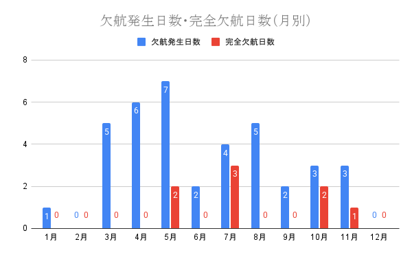 南大東航路　欠航が発生した日数と全便が欠航した日数
