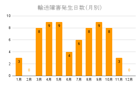 南大東島発着の航空路線　輸送障害が発生した日数